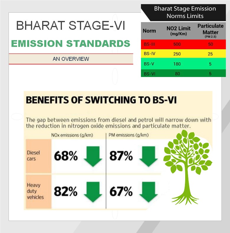 What Are BS6 Emission Norms BS6 Vs BS4